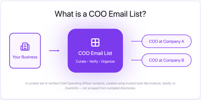 What is a COO Email List