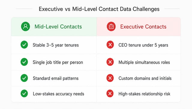 Comparison table showing executive contact data challenges versus mid-level contact enrichment requirements