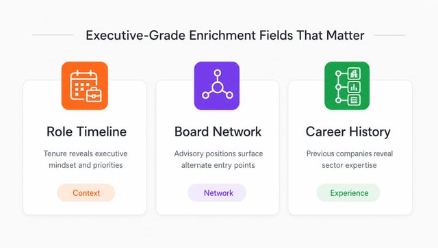 Four key executive enrichment categories: role timeline for context, board network for connections, career history for expertise, and activity signals for timing