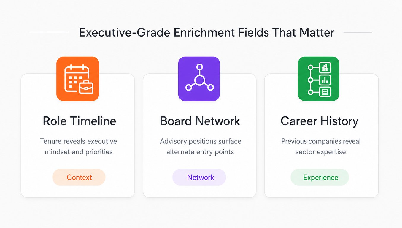 Four key executive enrichment categories: role timeline for context, board network for connections, career history for expertise, and activity signals for timing