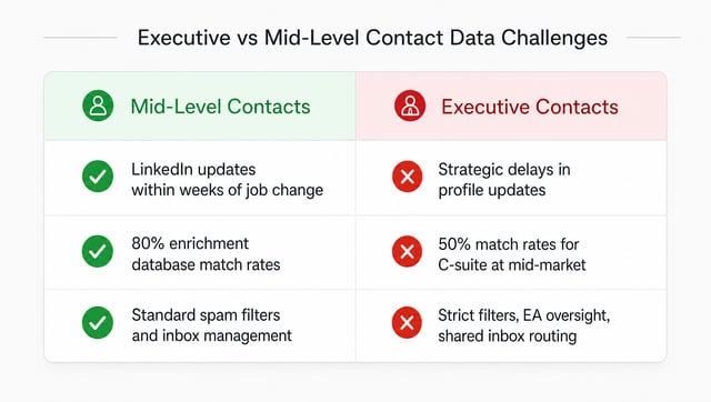 Table comparing data maintenance challenges between mid-level contacts and executives across update speed, database coverage, and email deliverability