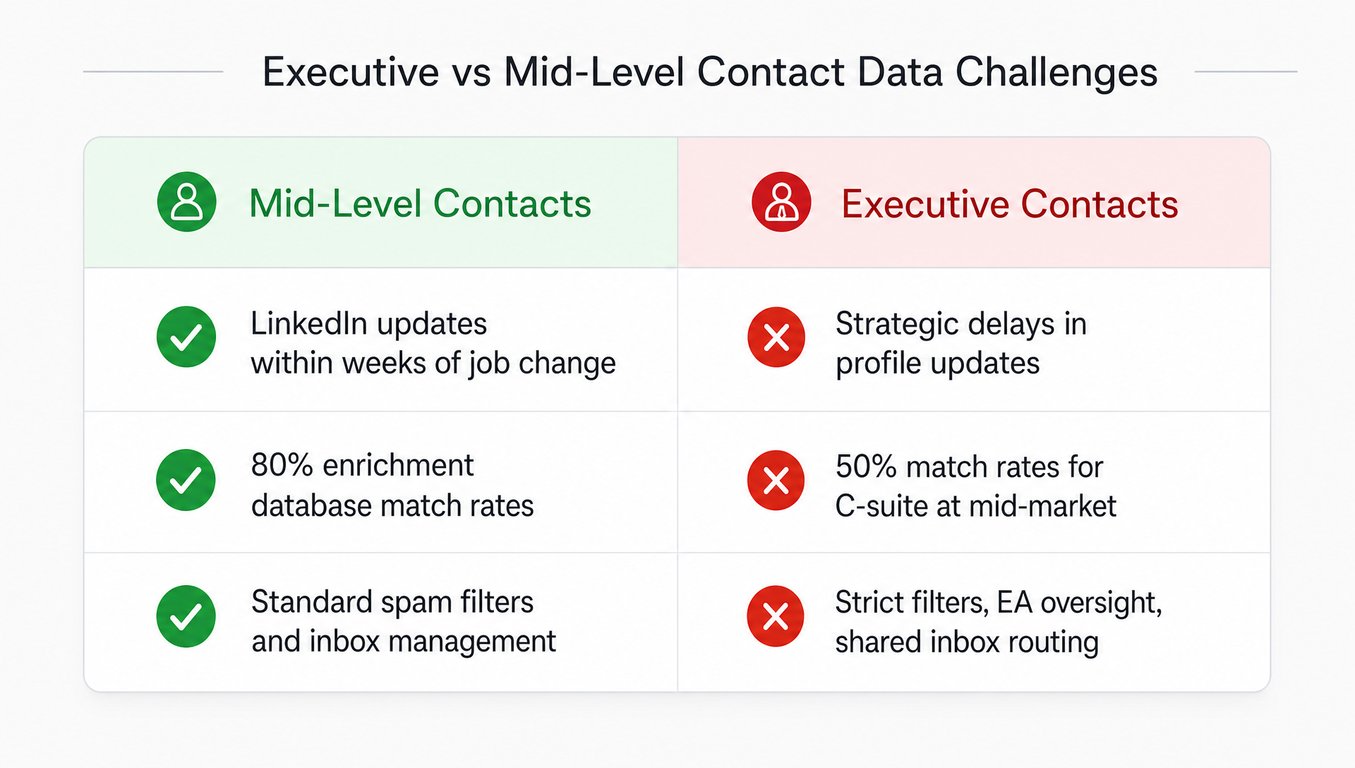 Table comparing data maintenance challenges between mid-level contacts and executives across update speed, database coverage, and email deliverability