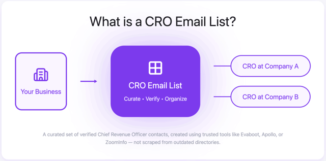 What is a CRO Email List