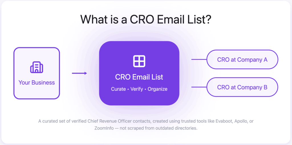 What is a CRO Email List