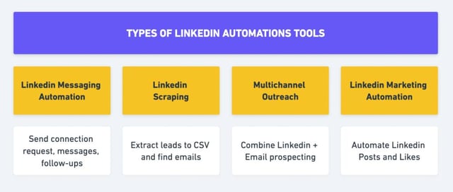 outils d'automatisation linkedin