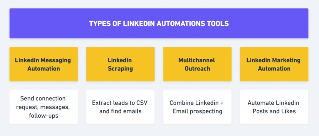 linkedin automation tools