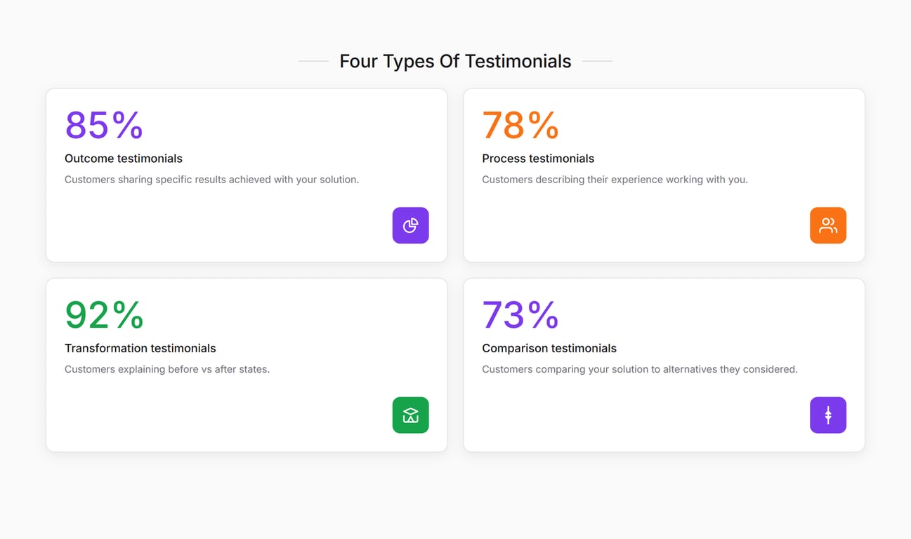 Social proof statistics: 97% of B2B buyers trust peer recommendations, 34% conversion lift from testimonials, 80% higher cold email conversions, 31% more revenue