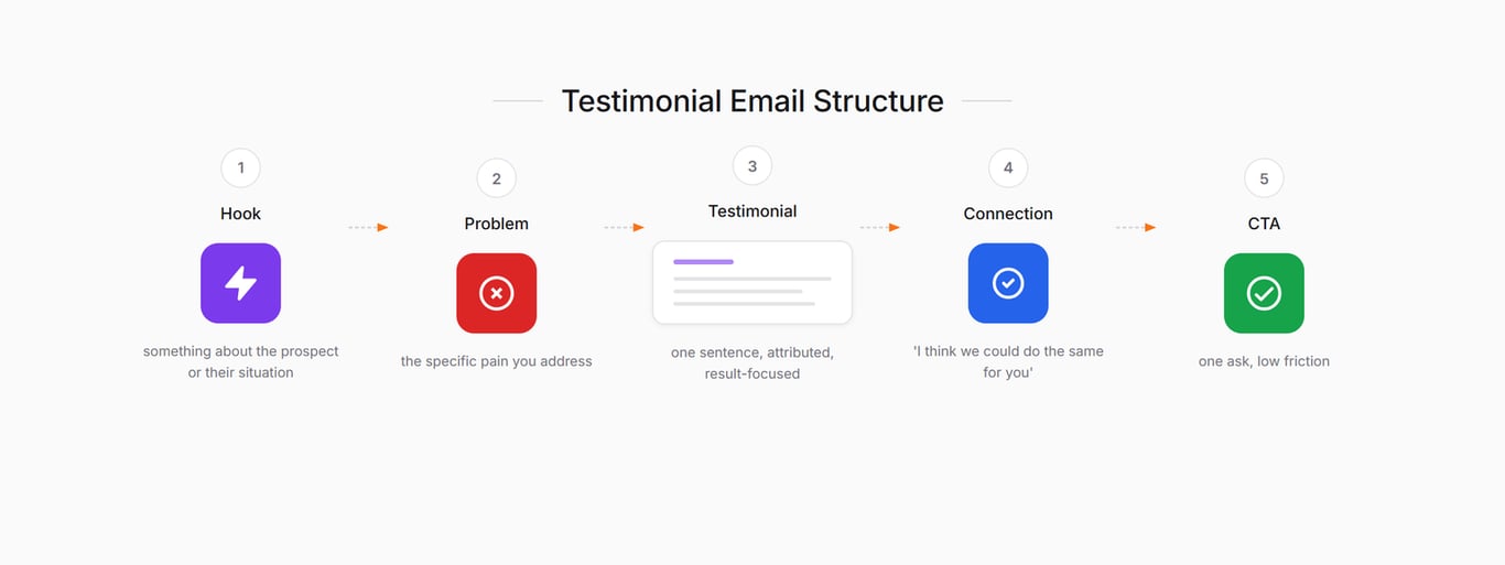 Anatomy of a testimonial cold email: Hook, Problem, Testimonial, Connection, CTA — target 80-120 words total