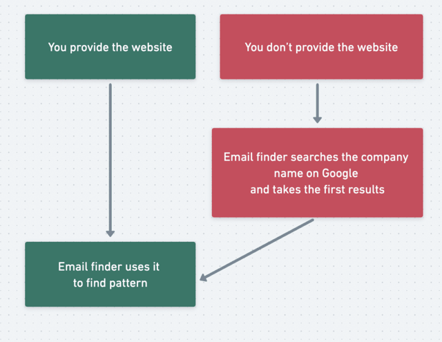 trovare le e-mail dall'esportazione di Sales Navigator 2