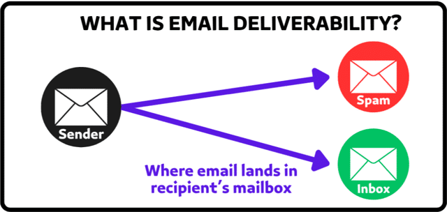 WHAT IS EMAIL DELIVERABILITY