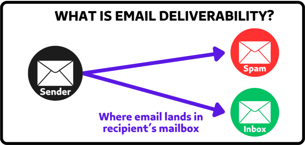 WHAT IS EMAIL DELIVERABILITY