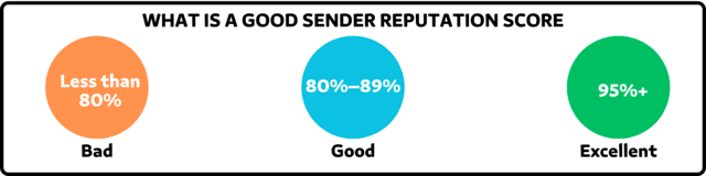 WHAT IS A GOOD SENDER REPUTATION SCORE