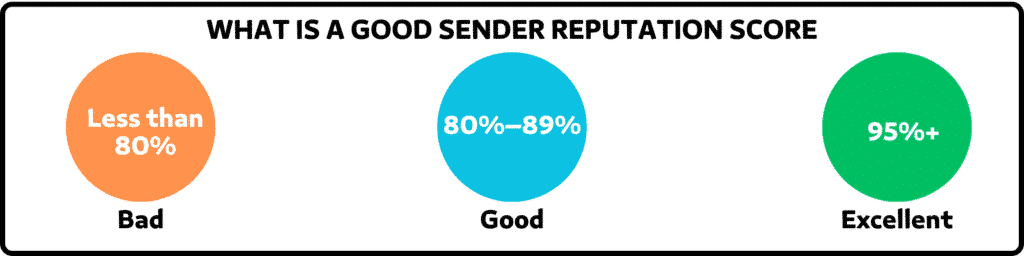 WHAT IS A GOOD SENDER REPUTATION SCORE