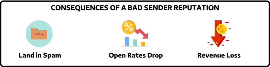 CONSEQUENCES OF A BAD SENDER REPUTATION