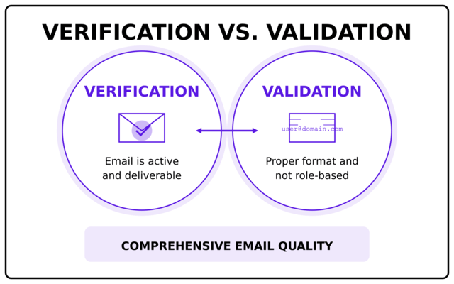 email verification validation