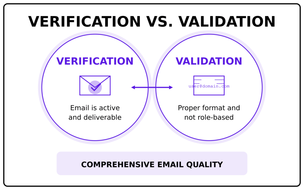 email verification validation