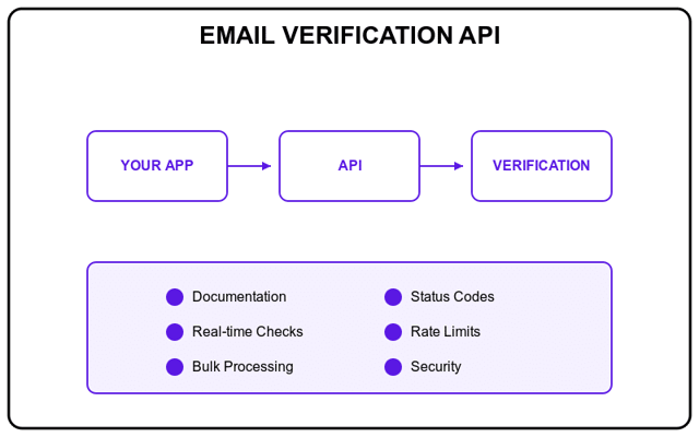 Email Verification API For Developers