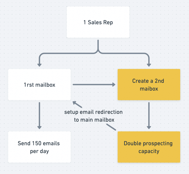 scalabilità dell'email outreach