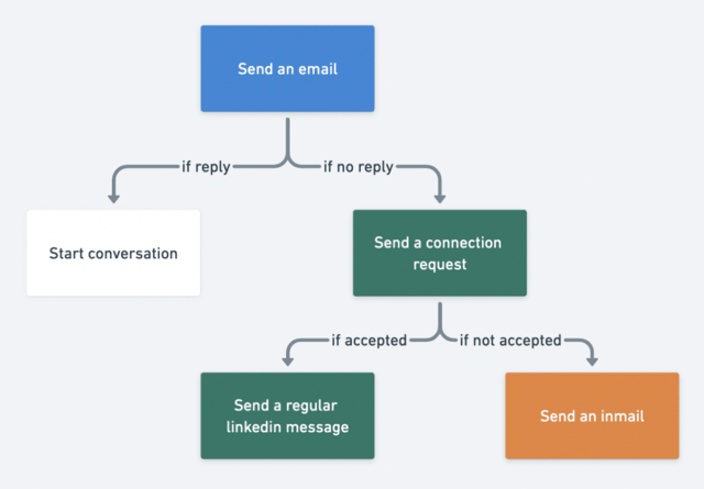 messaggio linkedin ed email