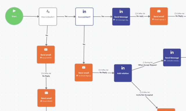 automatizzare messaggi linkedin o email