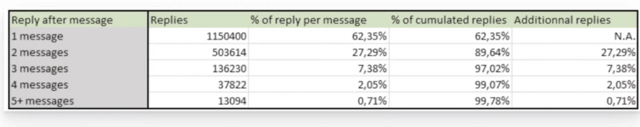 statistiche sui follow-up dei messaggi linkedin