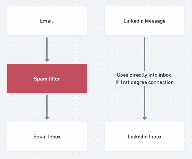 messaggi linkedin vs deliverability email
