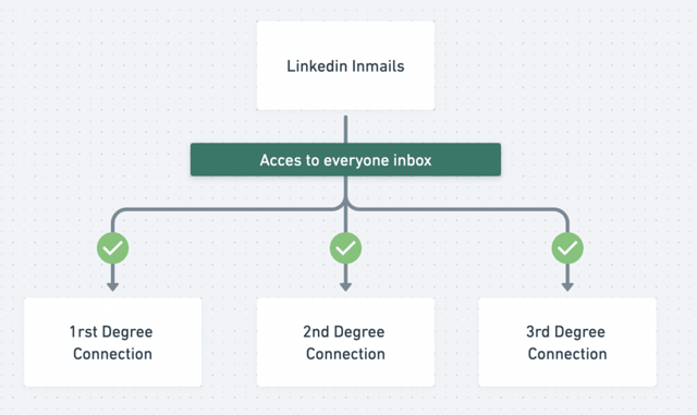 messaggio inmail linkedin 1