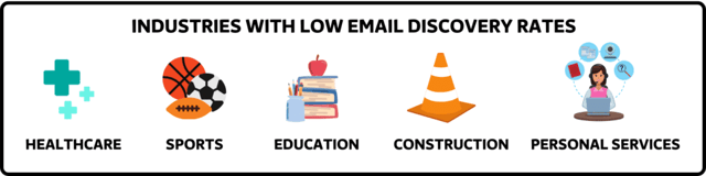 industries wth low email discovery rate