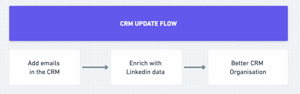 CRM update linkedin profiles