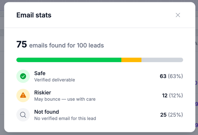 Evaboot Email stats panel: 75 emails for 100 leads, 63 safe, 12 riskier, 25 not found