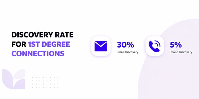 Discovery rate for 1st degree connections: 30% for email, 5% for phone