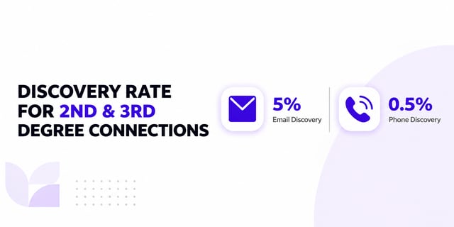 Discovery rate for 2nd and 3rd degree connections: 5% for email, 0.5% for phone