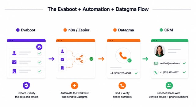 Workflow: Evaboot export, n8n or Zapier automation, Datagma phone lookup, then enriched leads in the CRM