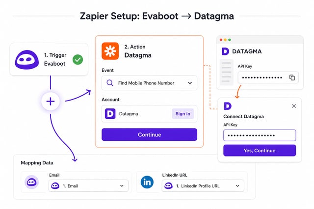 Zapier setup with Evaboot as trigger and Datagma Find Mobile Phone Number as action, mapping email and LinkedIn URL
