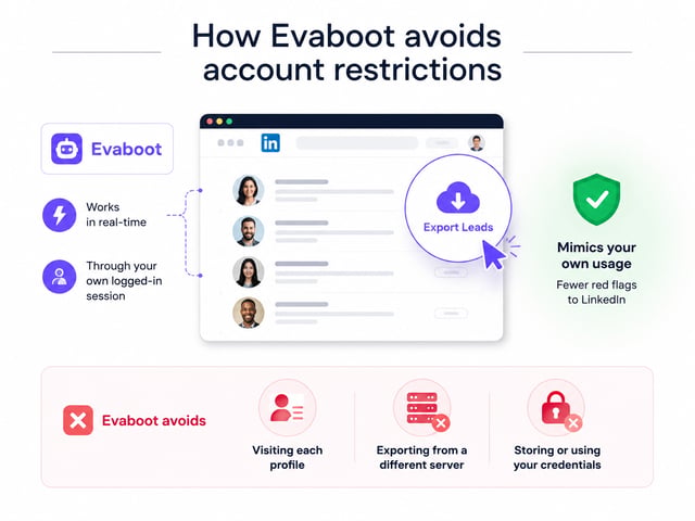 How Evaboot avoids account restrictions: a real-time export through your own logged-in LinkedIn session