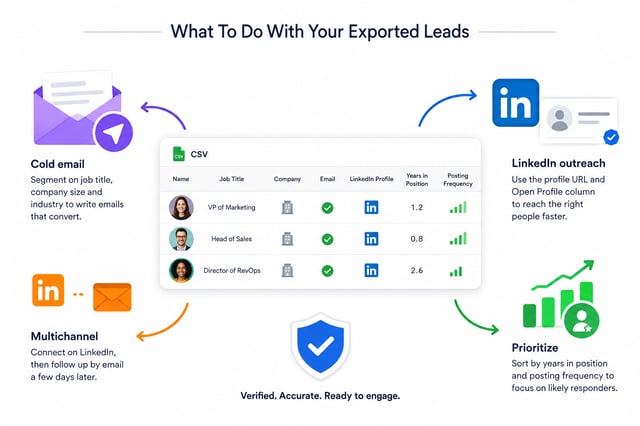 Four uses for an exported lead list: cold email, LinkedIn outreach, multichannel follow-up and prioritising
