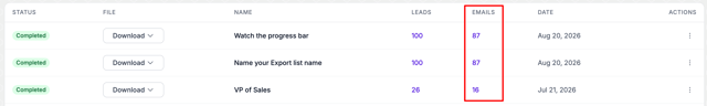 Evaboot export table with the Emails column highlighted, showing 87 emails found for 100 leads