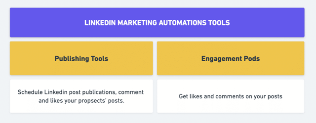 linkedin marketing automatisierungstools