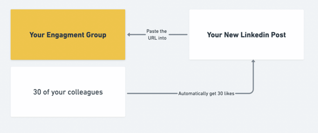 linkedin engagement gruppe tool