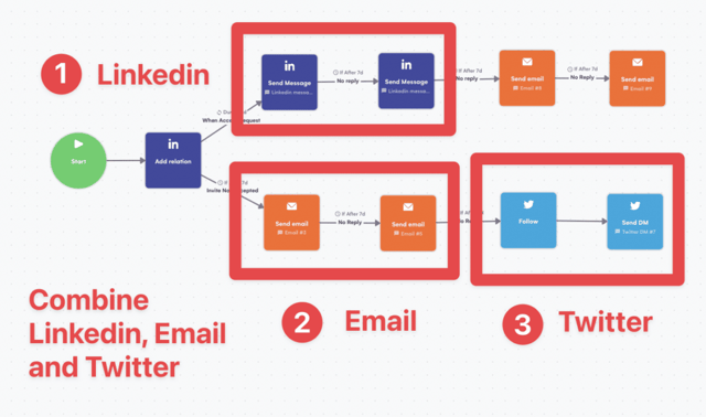 mutichannel linkedin-automatisierungs-tool