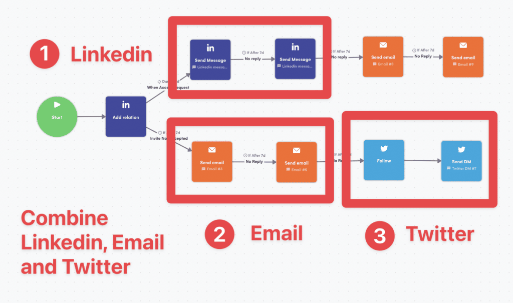mutichannel linkedin-automatisierungs-tool