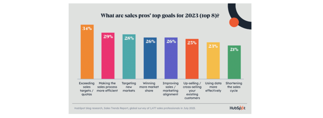 statistics on sales professionals top goals by hubspot