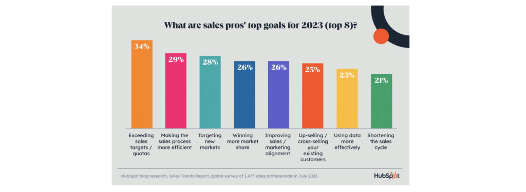 statistics on sales professionals top goals by hubspot