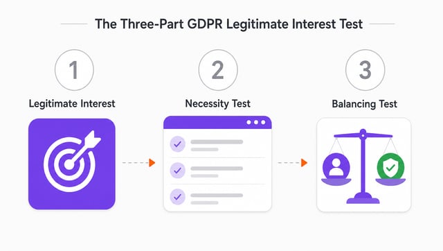Three-step process showing GDPR legitimate interest assessment: establishing business interest, proving necessity, and passing the balancing test for cold email