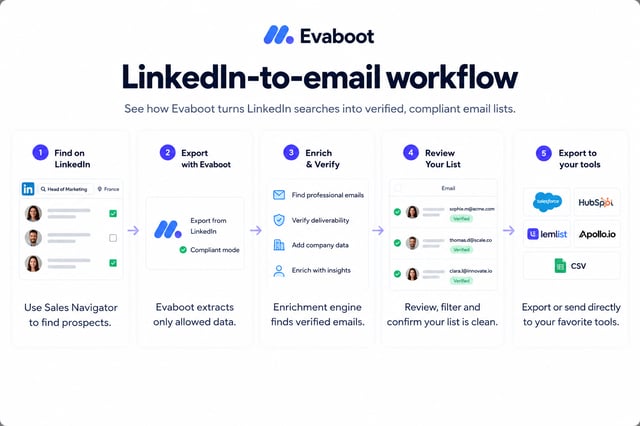 Evaboot Chrome extension interface showing one-click export from Sales Navigator with email enrichment and GDPR compliance features visible