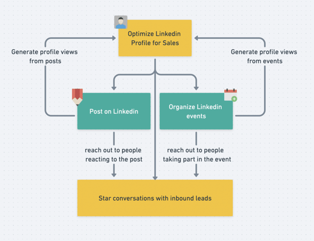 wie man mit content marketing leads auf linkedin generiert