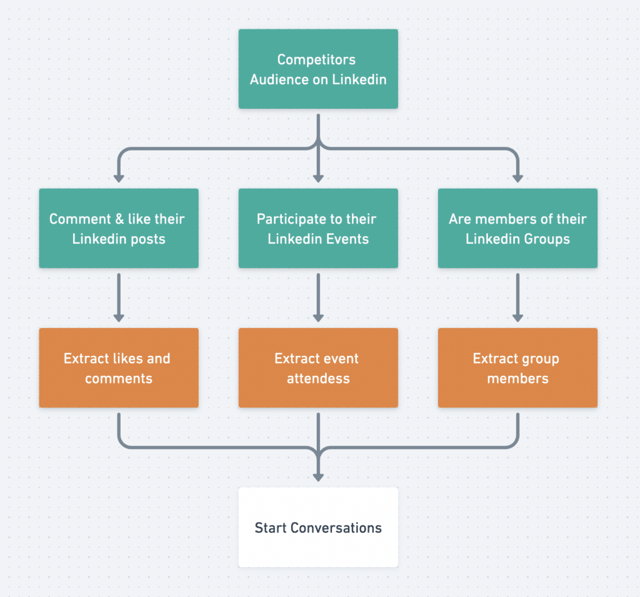 estrategia adicional para generar leads en linkedin