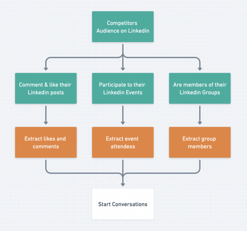 strategia di lead generation su linkedin