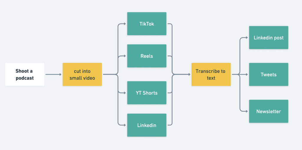 social media repurposing automation