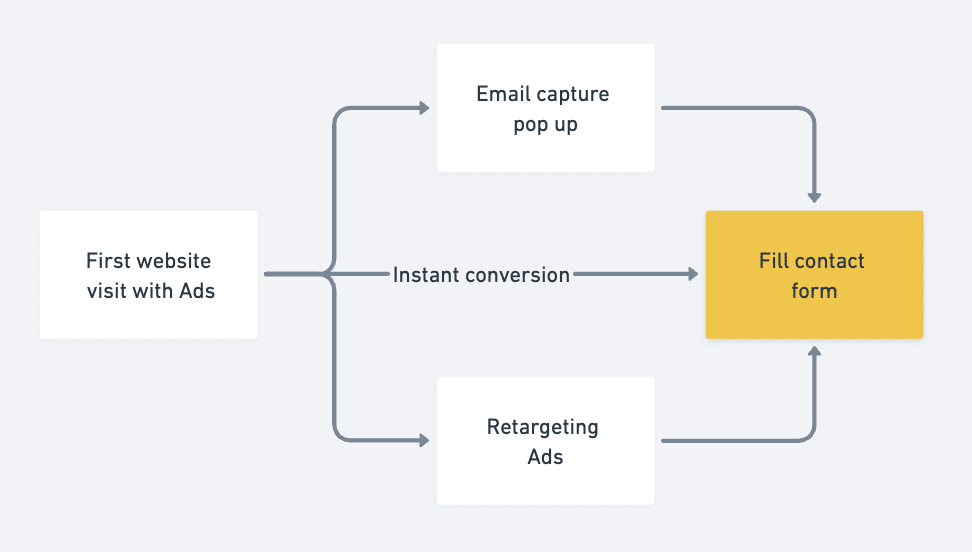 ads lead generation automation
